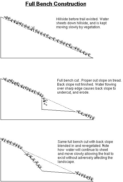 Full bench cut diagram